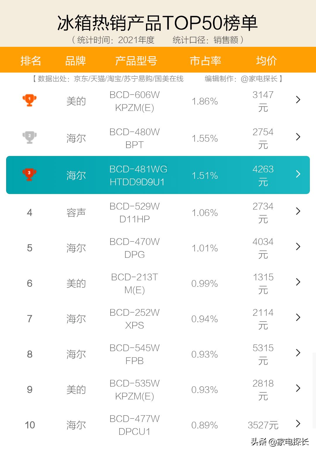 2022年国产冰箱十大排名榜,一级能效双循环冰箱十大排名