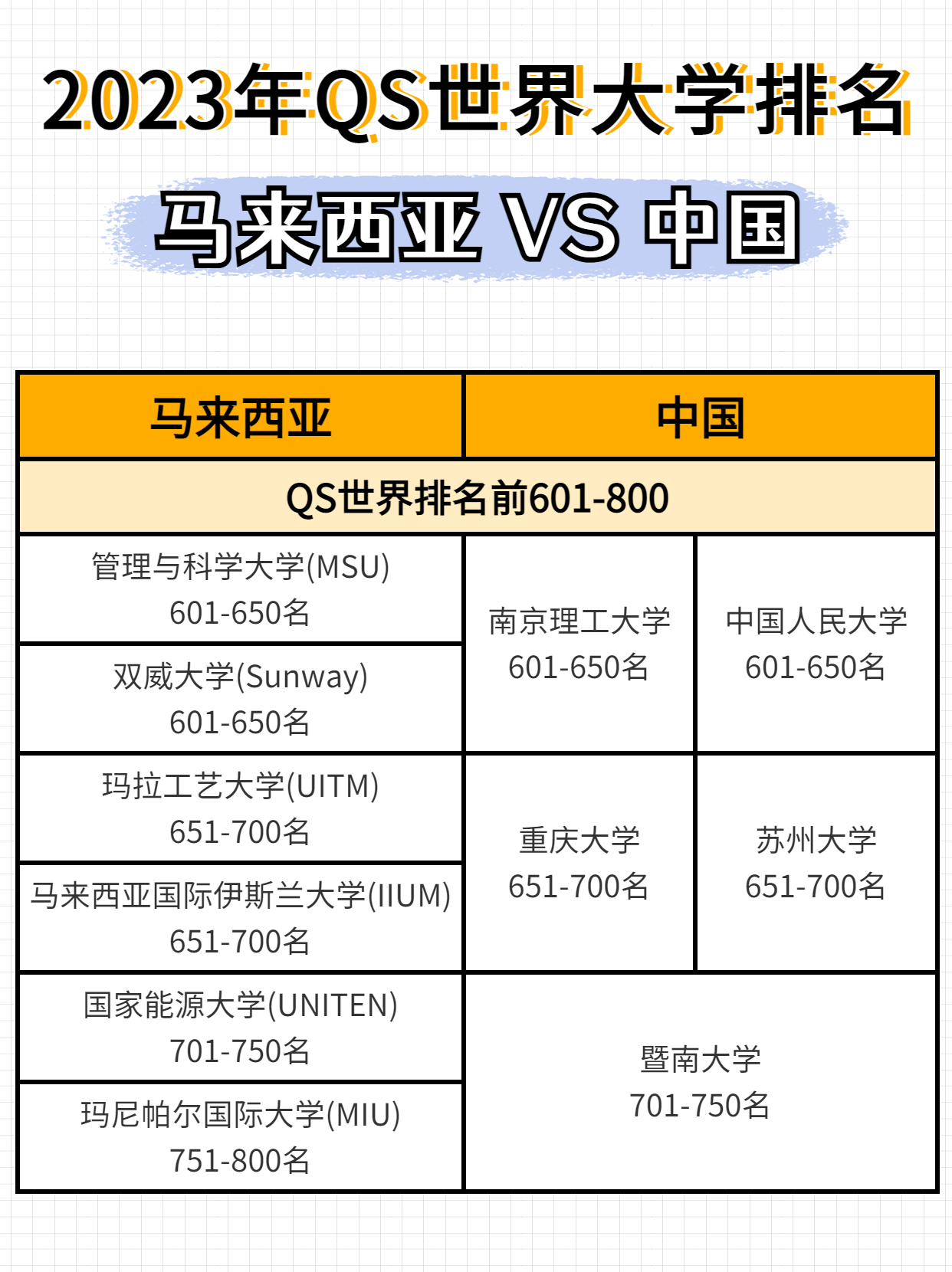 马来西亚2024qs世界大学排名,2023qs马来西亚大学全球排名