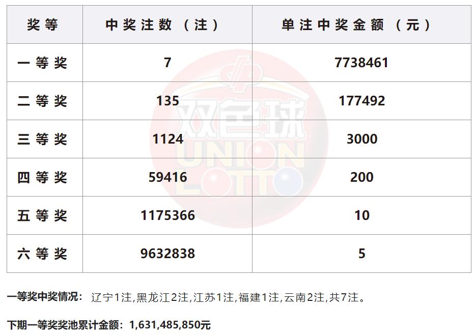 双色球2023001期开奖：头奖开7注773万元云南再中2注一等奖