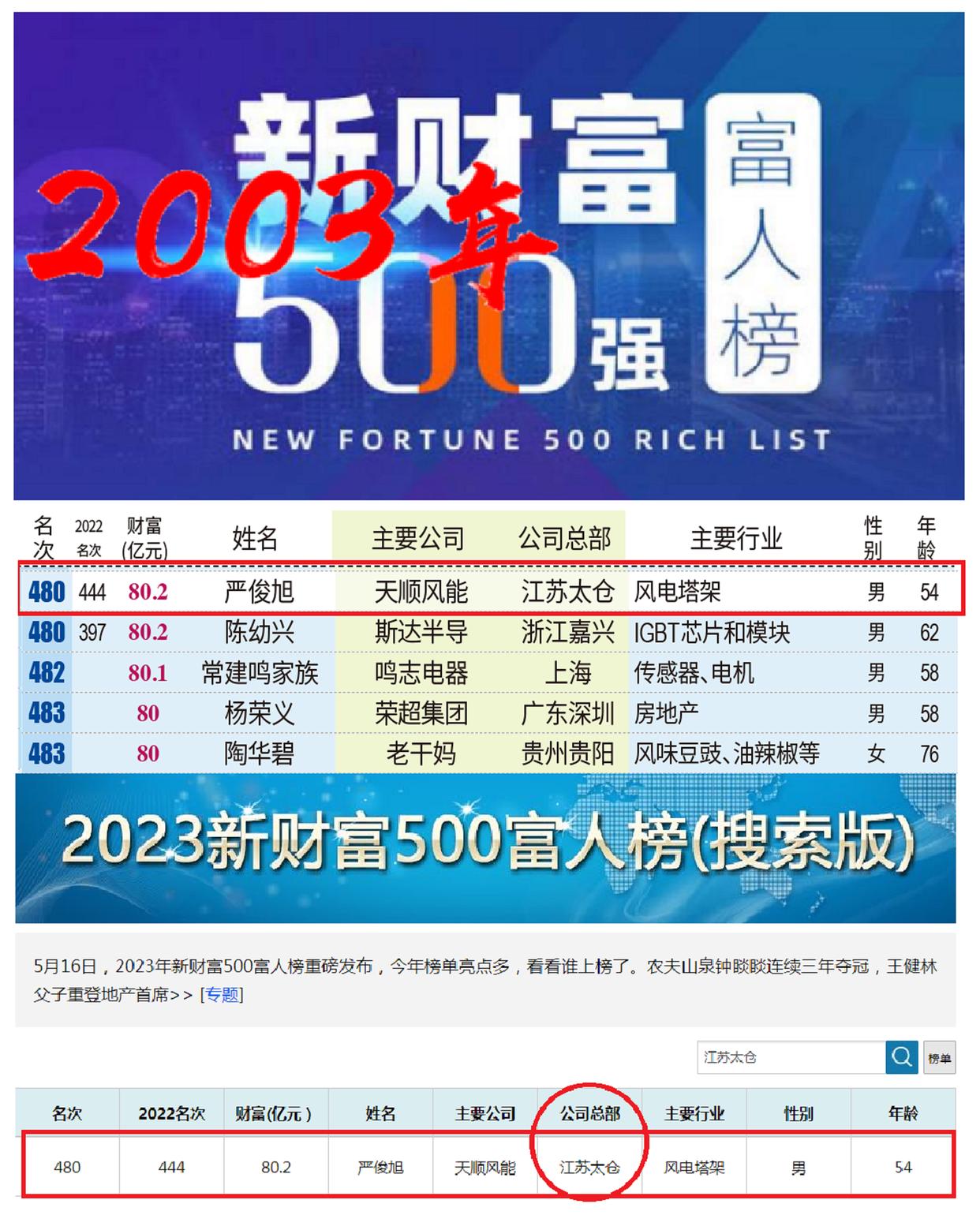 太仓首富有多少钱,太仓第一首富