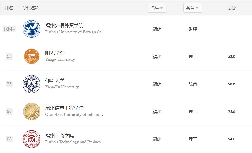 福建民办高校2023实力排名：5所大学进全国前100，阳光学院第2
