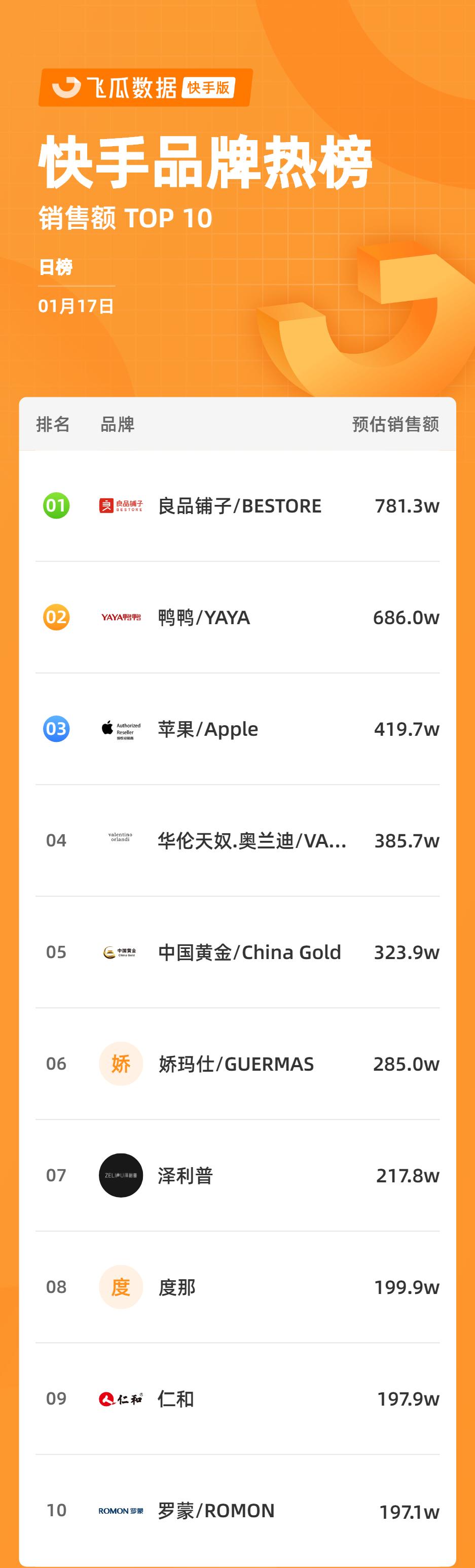快手电商gmv达2655亿,每日电商gmv排名