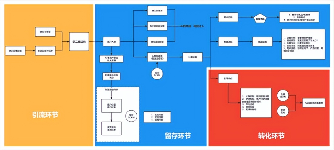 私域运营如何设计营销方案,私域流量怎么创建商业模型