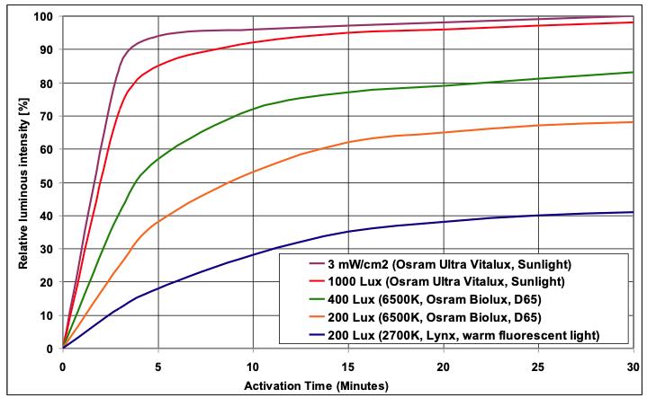 手表夜光涂层如何填充,手表夜光粉使用方法