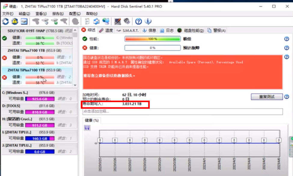 国产长存颗粒太强了！写了20多T才掉1%寿命，3600TBW原来不是吹牛