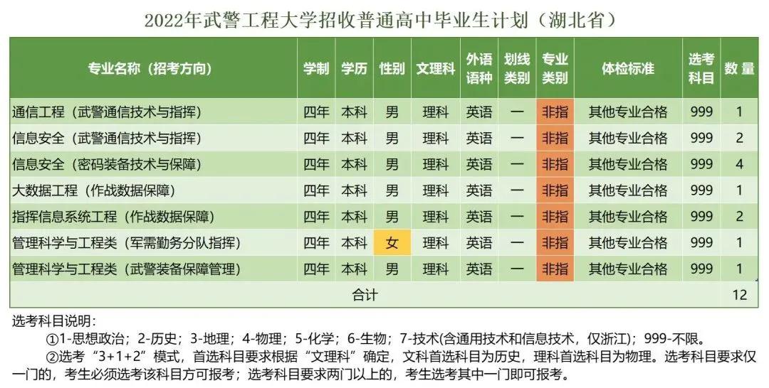 *警武**工程大学近三年录取分数线及2022年各省市招生计划