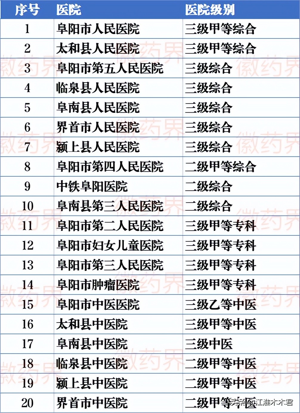 安徽省各大医院信息表格,安徽省省级区域医疗中心阜阳