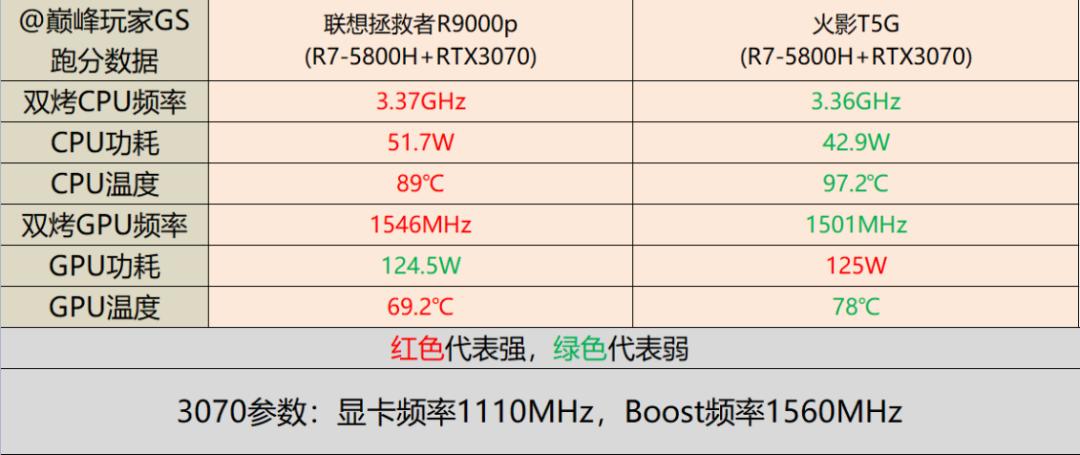 火影t9c3060游戏本测评,最便宜3070游戏本