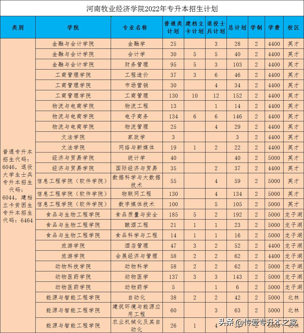 2022年河南护理专升本招多少名,2022年河南临床医学专升本政策