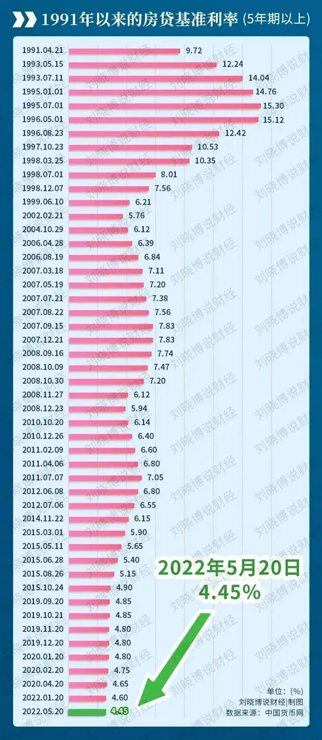利率下调0.05可以省多少钱,为何利率下调幅度不一样
