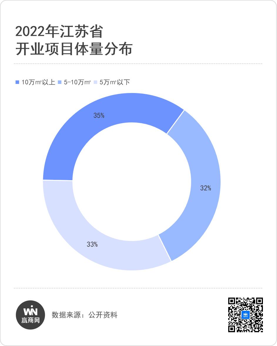 江苏综合性商场,江苏即将开业的商场