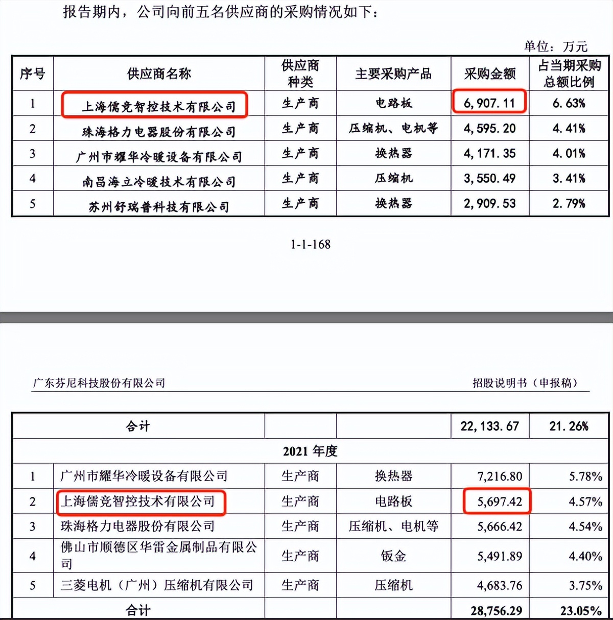 儒竞科技注册,儒竞科技募投项目