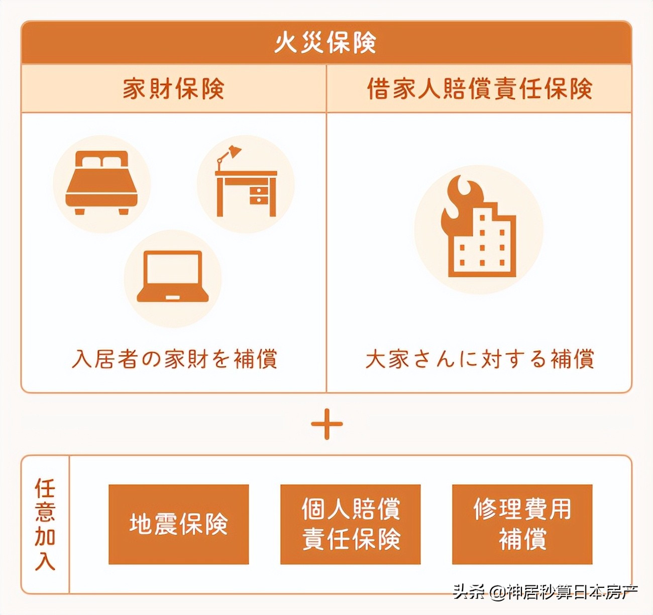 日本租房子必须买房屋保险吗,日本买火灾保险