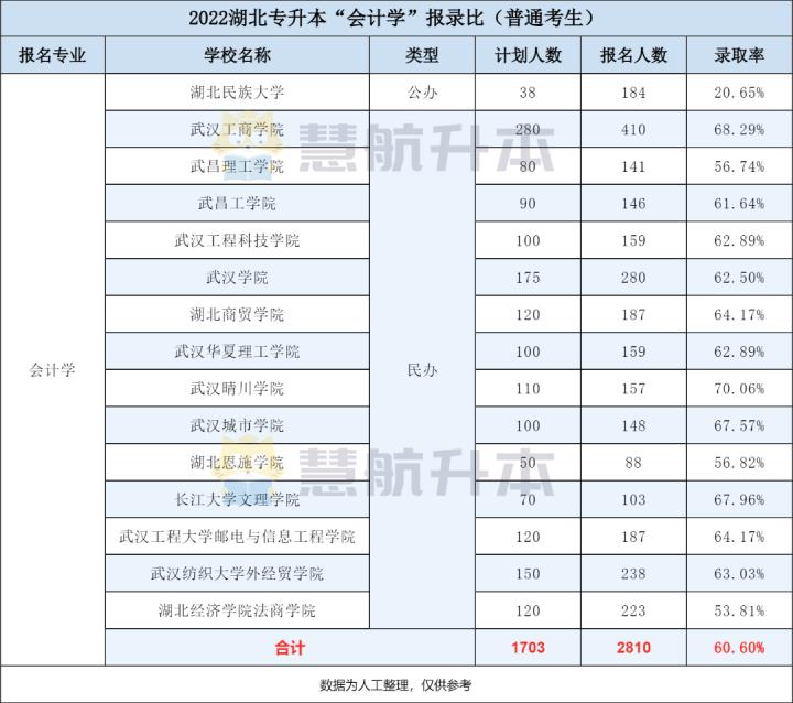 专升本会计专业都要考什么,专升本会计学重点