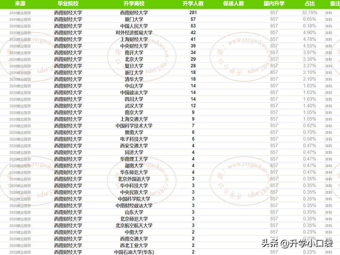 财经类大学，西南财经大学就业数据分享，毕业生就业单位有哪些？