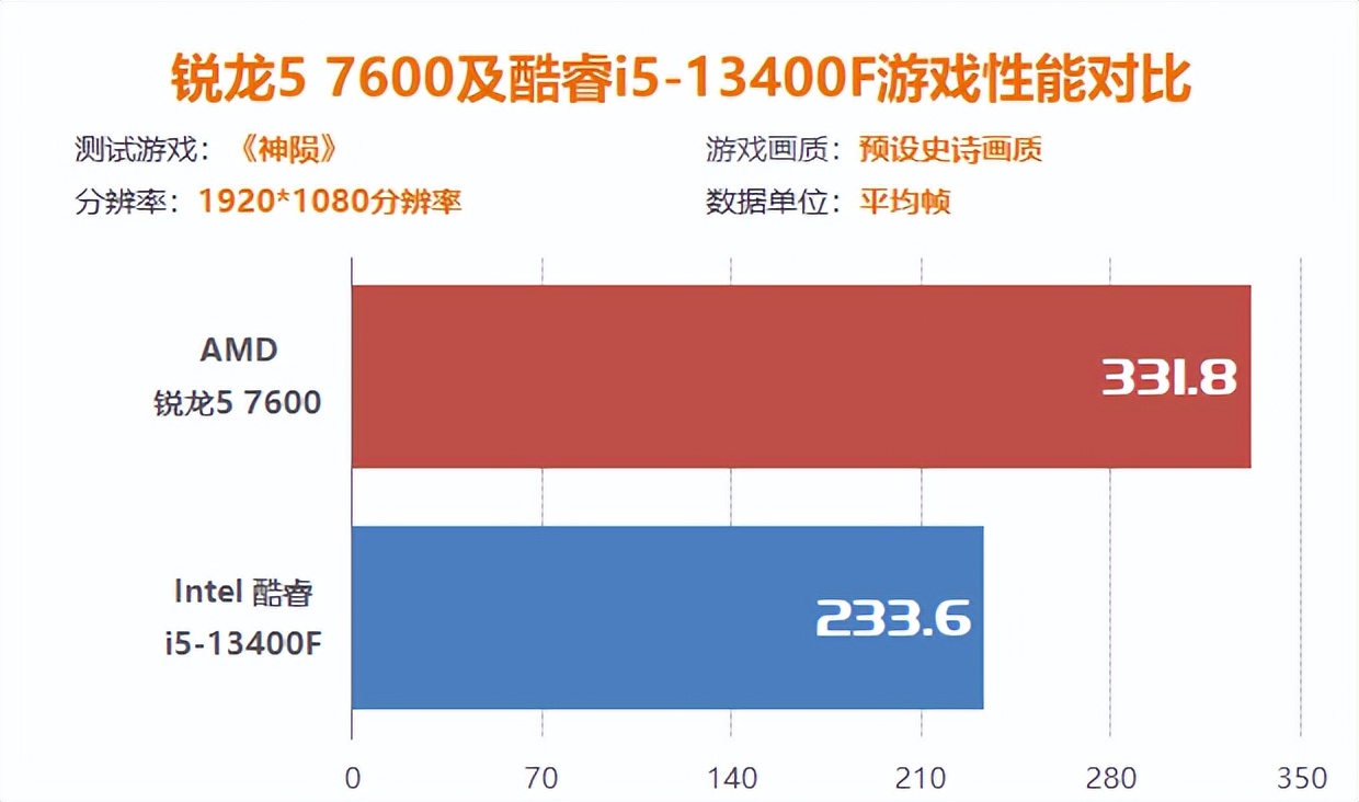 15系列游戏测评,锐龙57500和i512400f对比