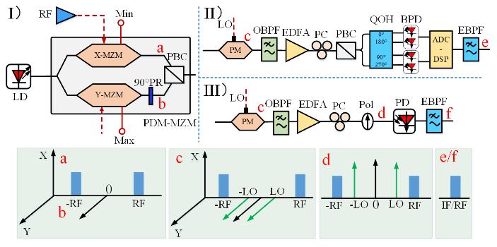 《电子学报》60周年|基于微波光子的卫星通信载荷架构及关键技术
