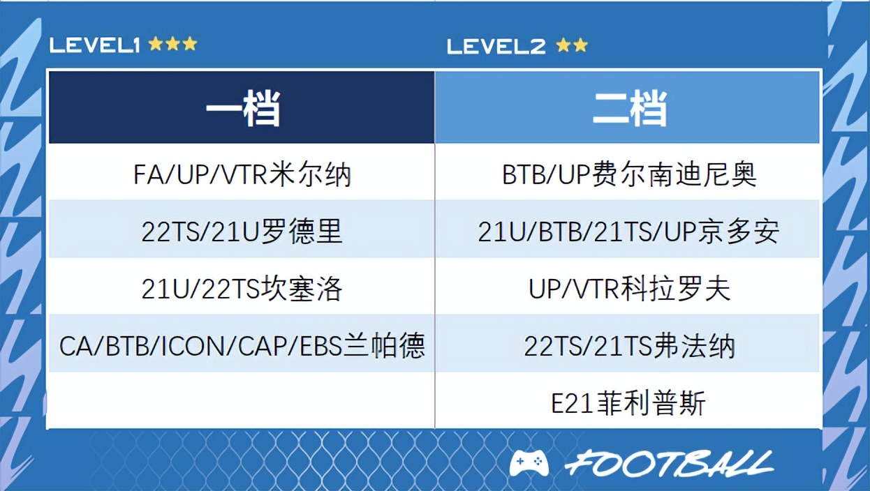 fifaonline4最新低配队套,fifaonline4工资帽300