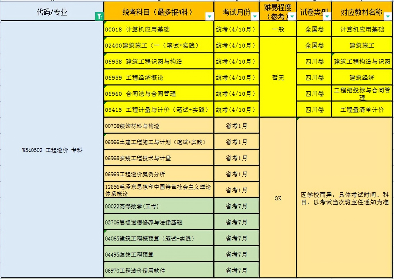 四川自考工程造价属于什么类型,四川工程造价确定与控制自考真题
