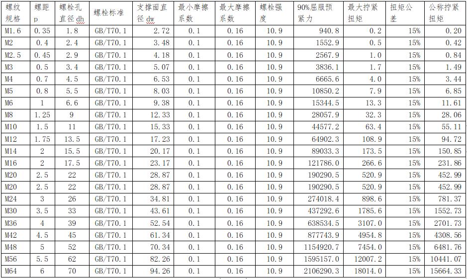 螺栓扭矩大与扭矩小的区别,螺栓螺距没有标怎么选