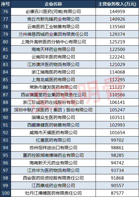 中国药品流通批发企业收入二十强,2025年药品零售百强企业