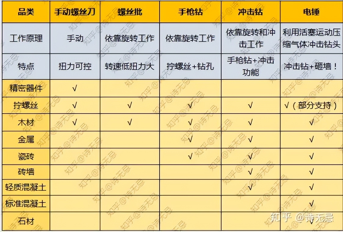 家用电钻220v与锂电怎么选,新手手工电钻该怎么选