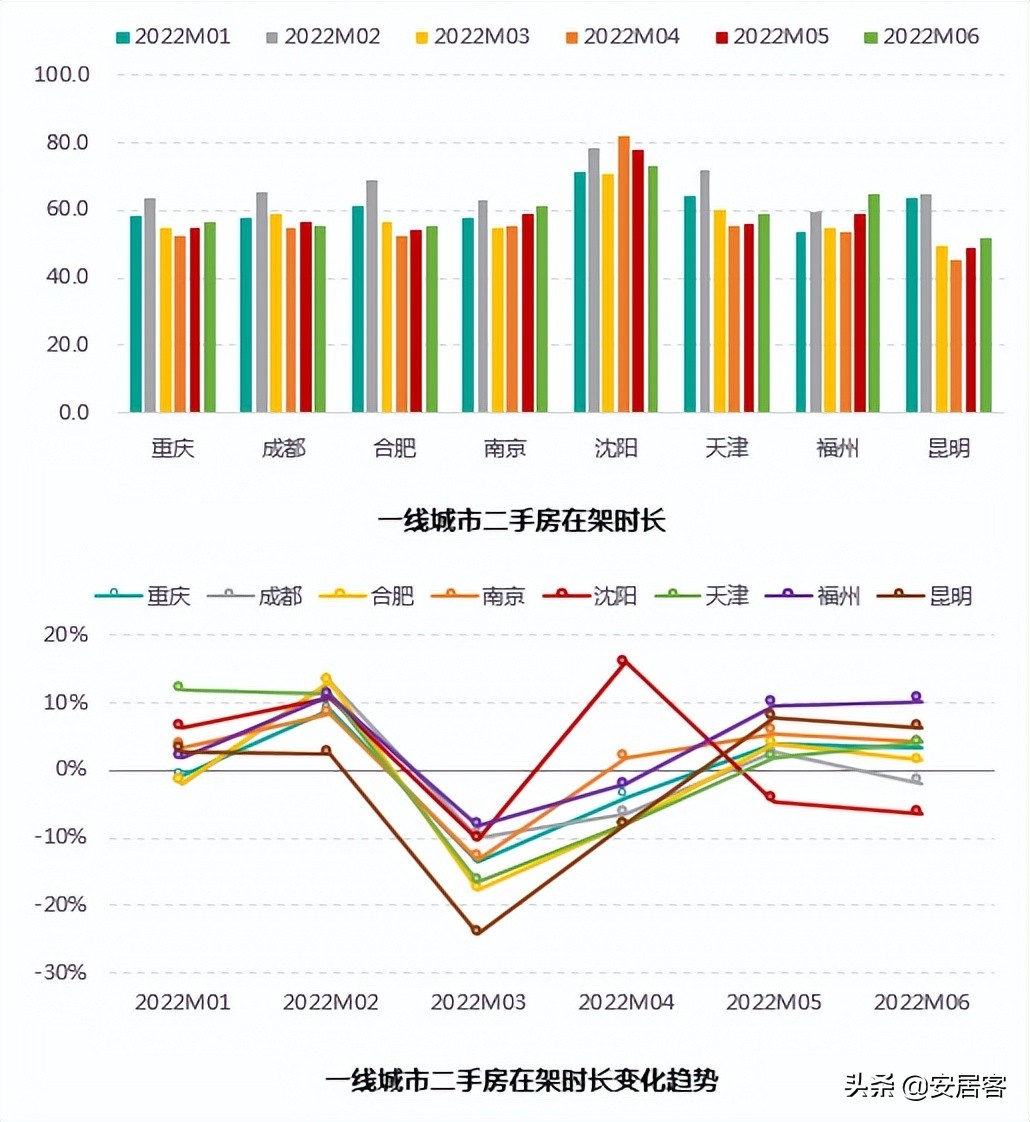 2021上海二手房止跌回暖,上周上海二手房成交量