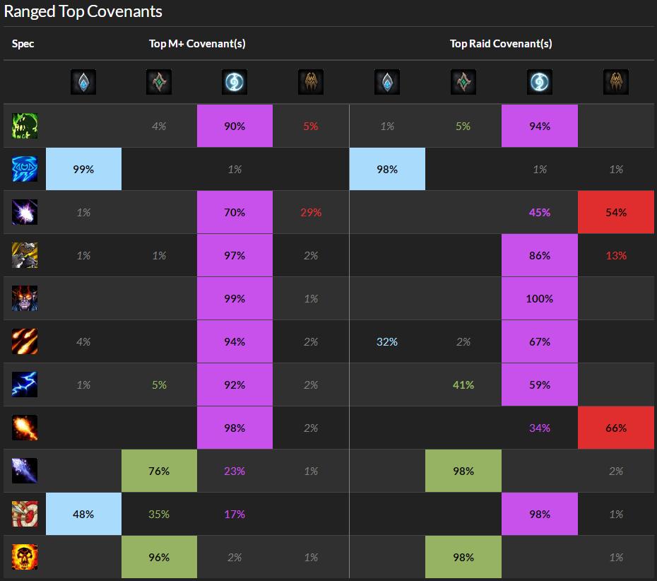 魔兽世界9.0第10周更新,魔兽世界9.2永恒的终结休闲装备