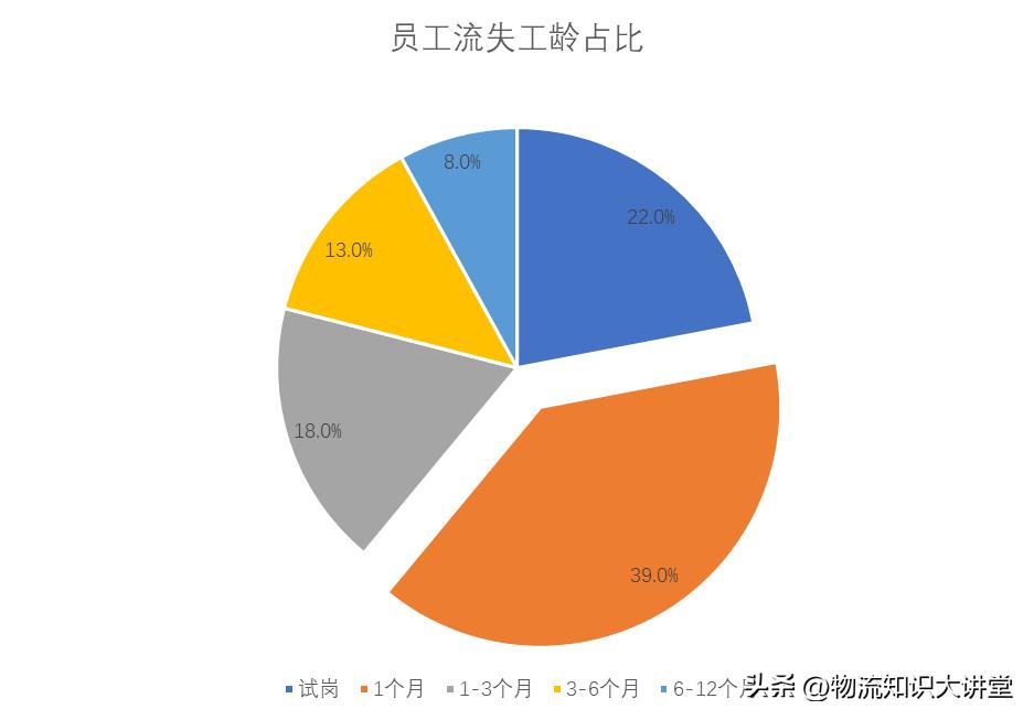 物流如何管理好员工关系,物流企业用人要求