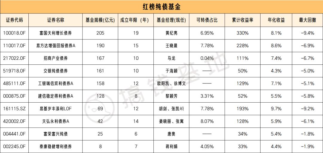 偏债基金黑榜,最新纯债基金前十