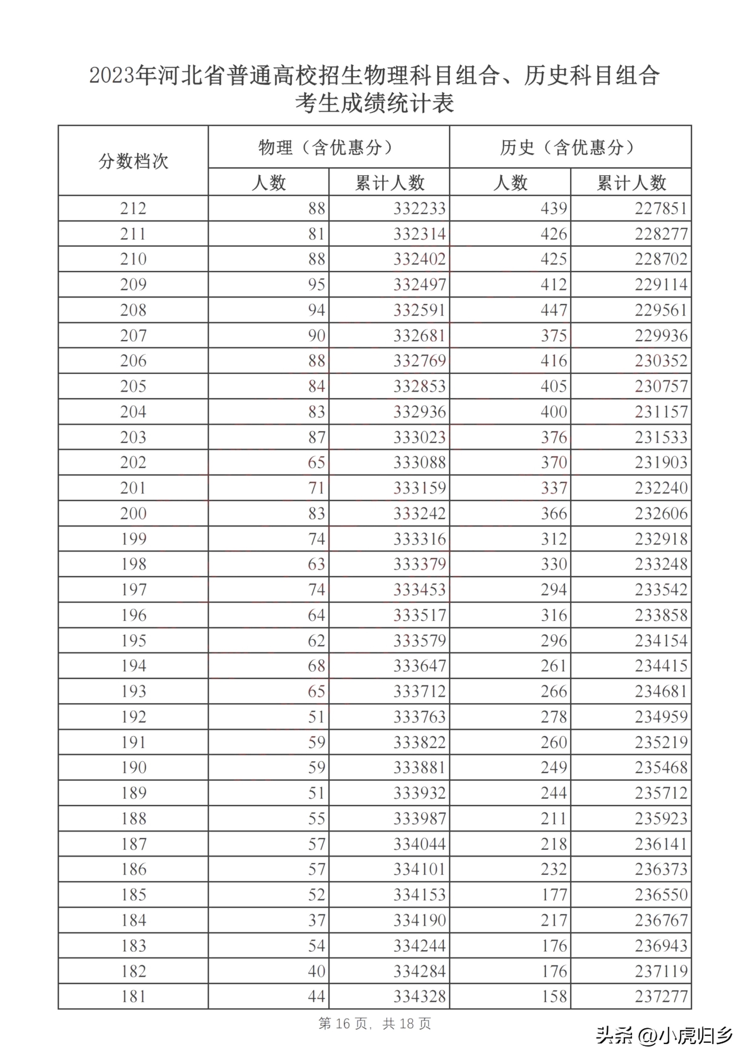 河北省2023年普通高考成绩一分一段统计表