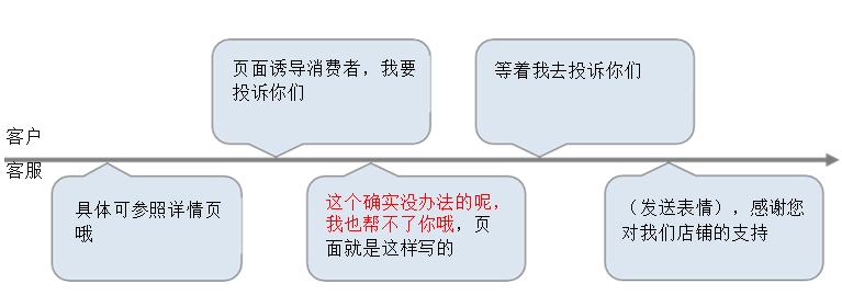 电商客服怎么处理投诉情景对话,电商客服服务流程和标准话术