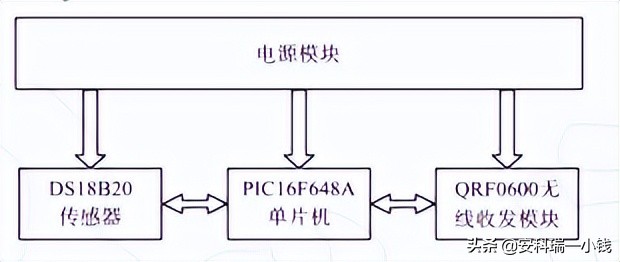 一种无线测温系统的设计与实现,基于plc的加热炉温度控制系统设计