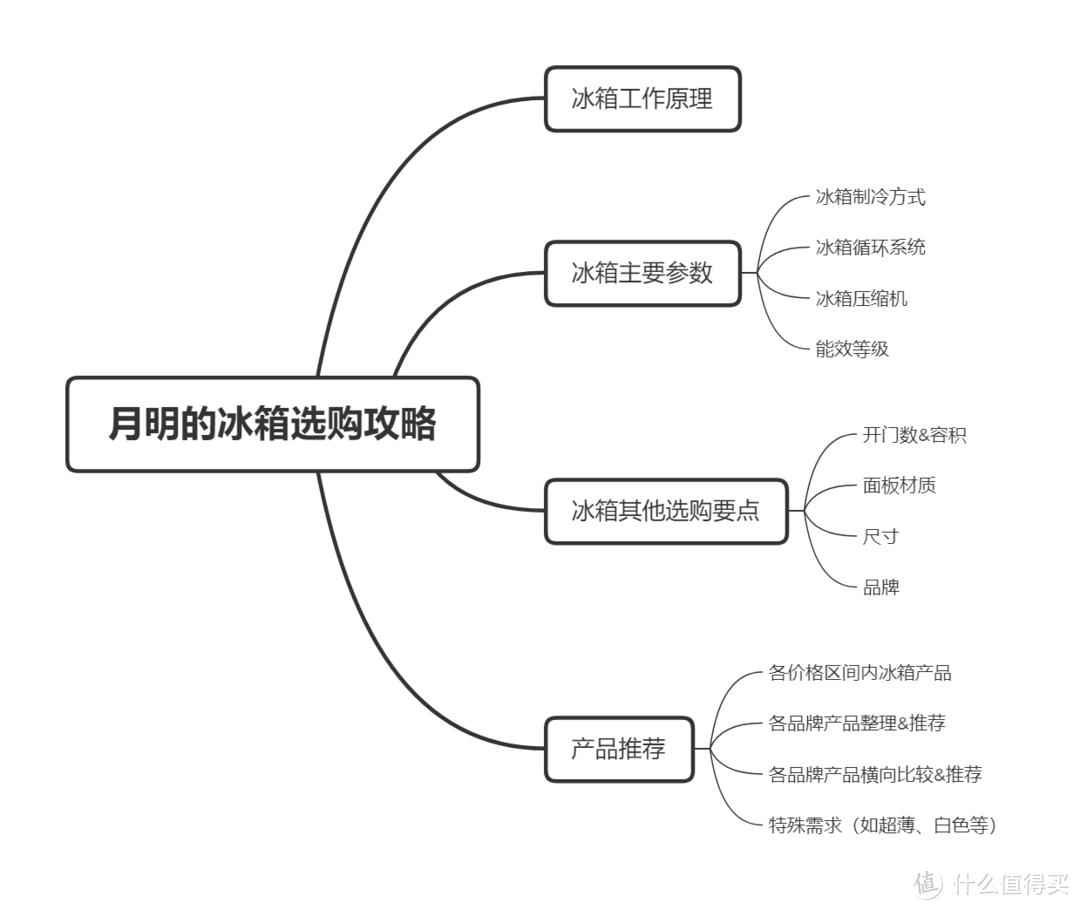2022年冰箱质量排行榜及价格表,2022冰箱品牌排行榜及价格表大全