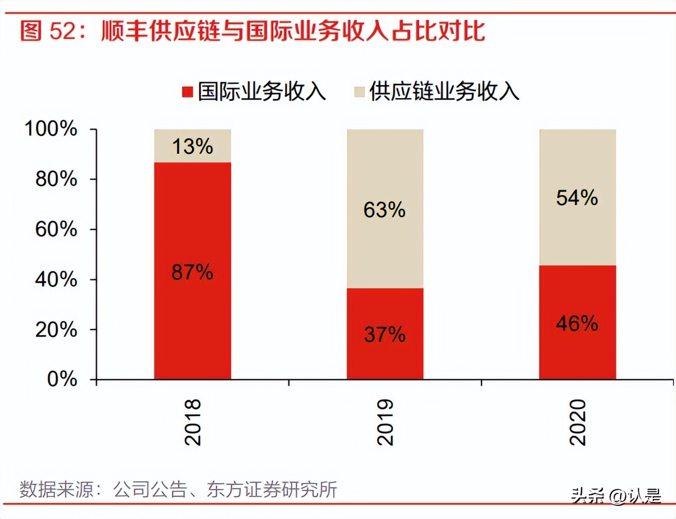 顺丰控股最新调研,顺丰控股最新研报