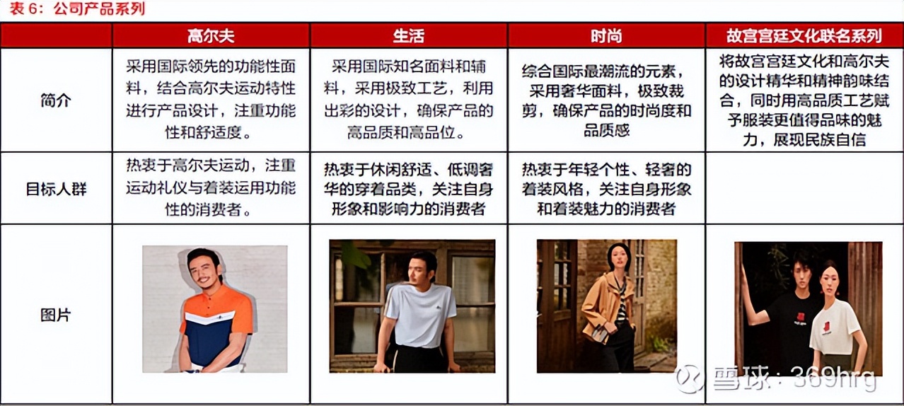 比音勒芬在高尔夫服装的地位,高尔夫服装品牌比音勒芬