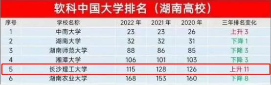 长沙理工大学在湖南省排第几，这所高校的综合实力怎么样!