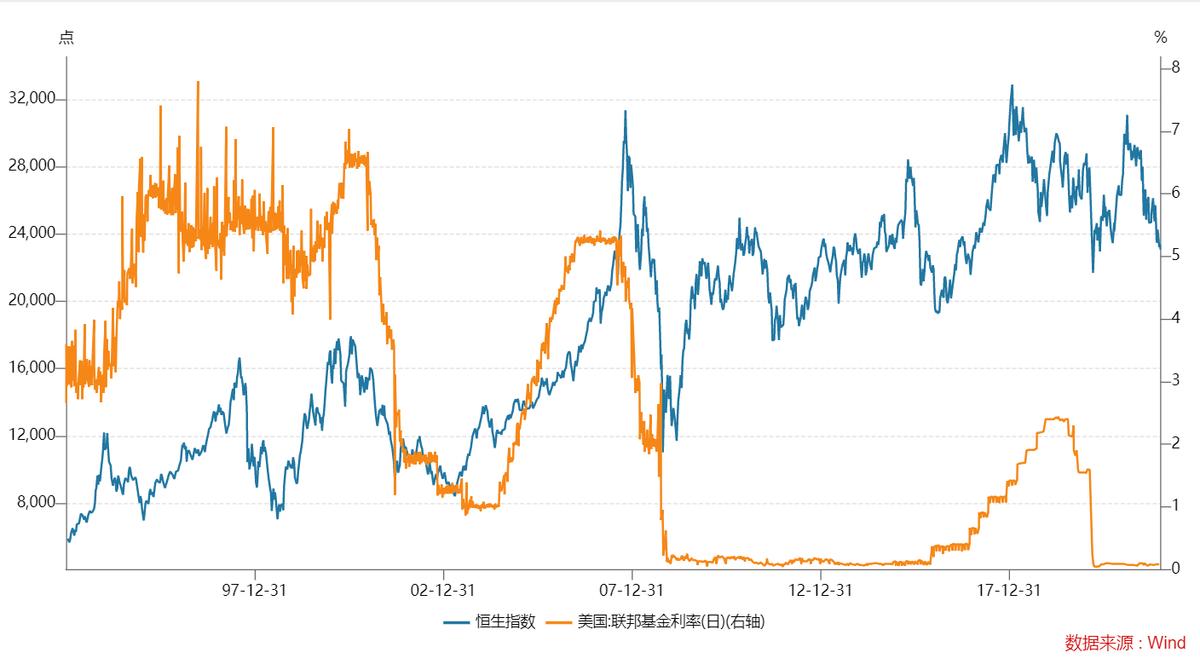 美联储加息恒指,美联储历次加息后股市走势一览表