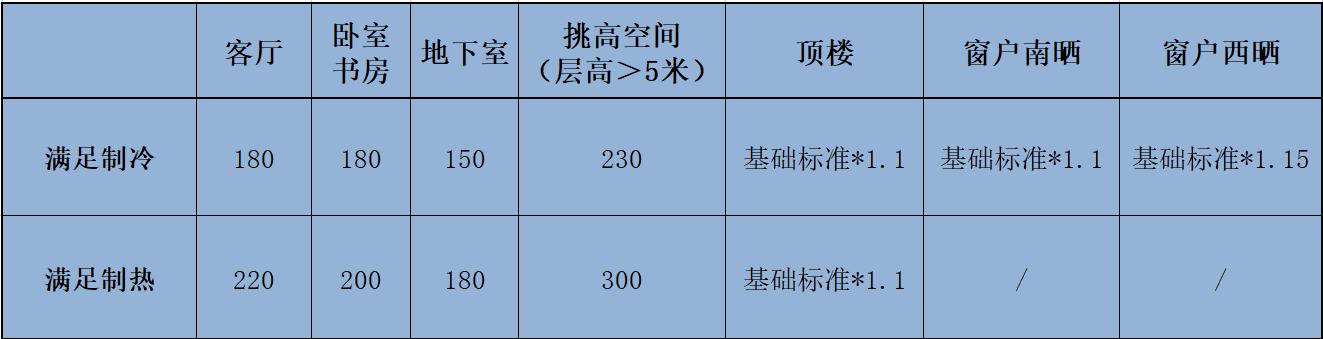 中央空调一拖三购买避坑指南,中央空调一拖3选什么品牌