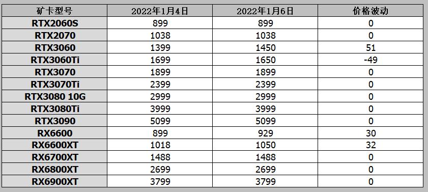 显卡价格行情（2023年1月6日），RTX4070Ti发售即破发，6189起