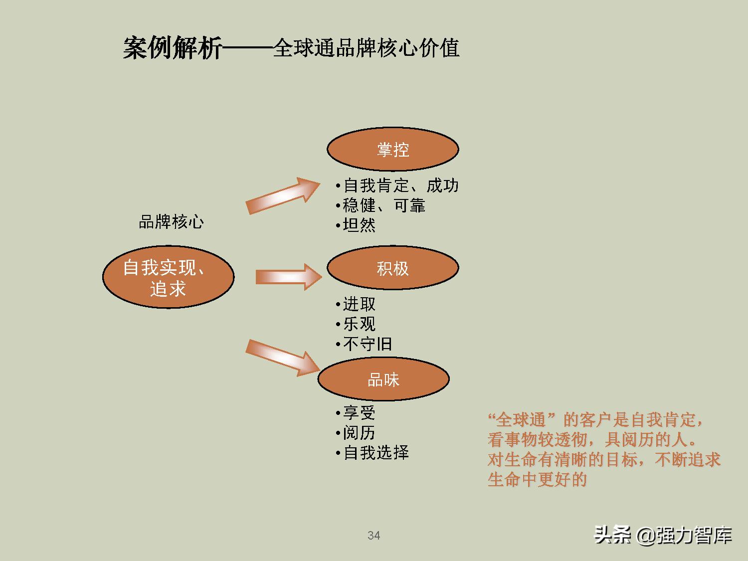 企业品牌战略规划培训PPT,共79页