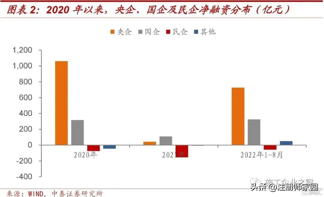 2022建筑企业过得怎么样？