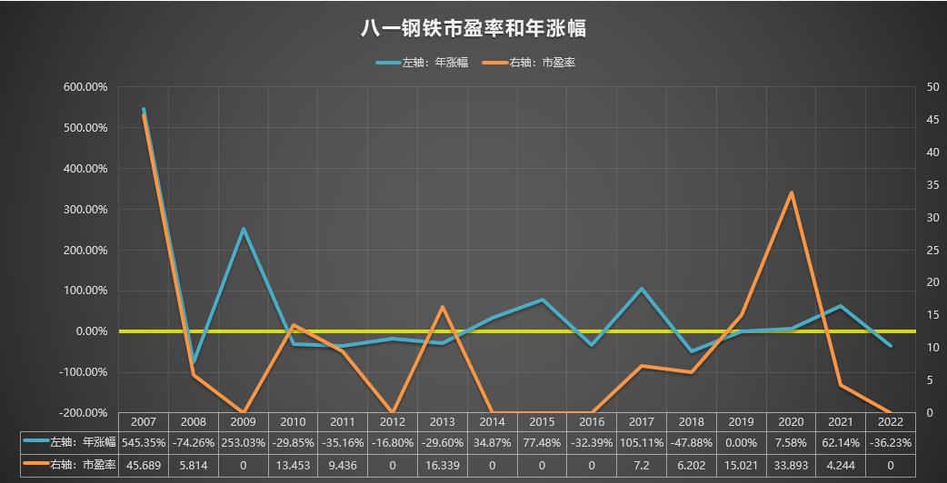 600581八一钢铁历史分红,600581八一钢铁最新消息