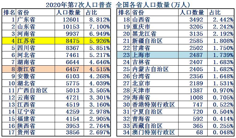 江浙沪是全国最富裕的地区吗,江浙沪皖是中国最富裕的地方