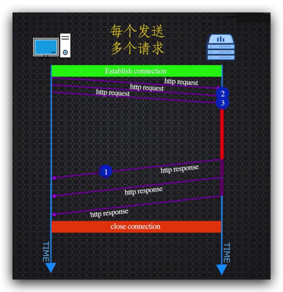 传说中的http,http的现行版本