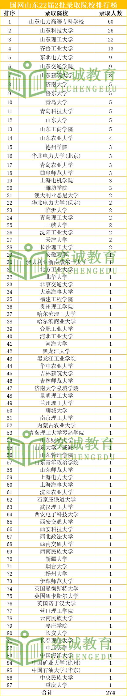 国家电网招聘网官网录取名单,2023年国家电网招聘录取学校排名