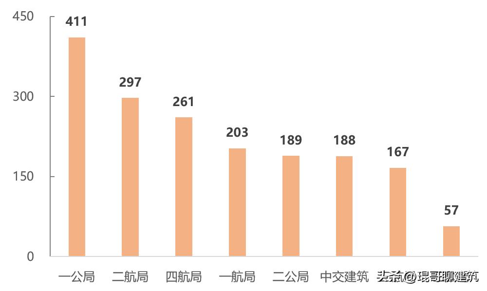 中国八大建筑央企营业收入,中国交建集团2023年利润