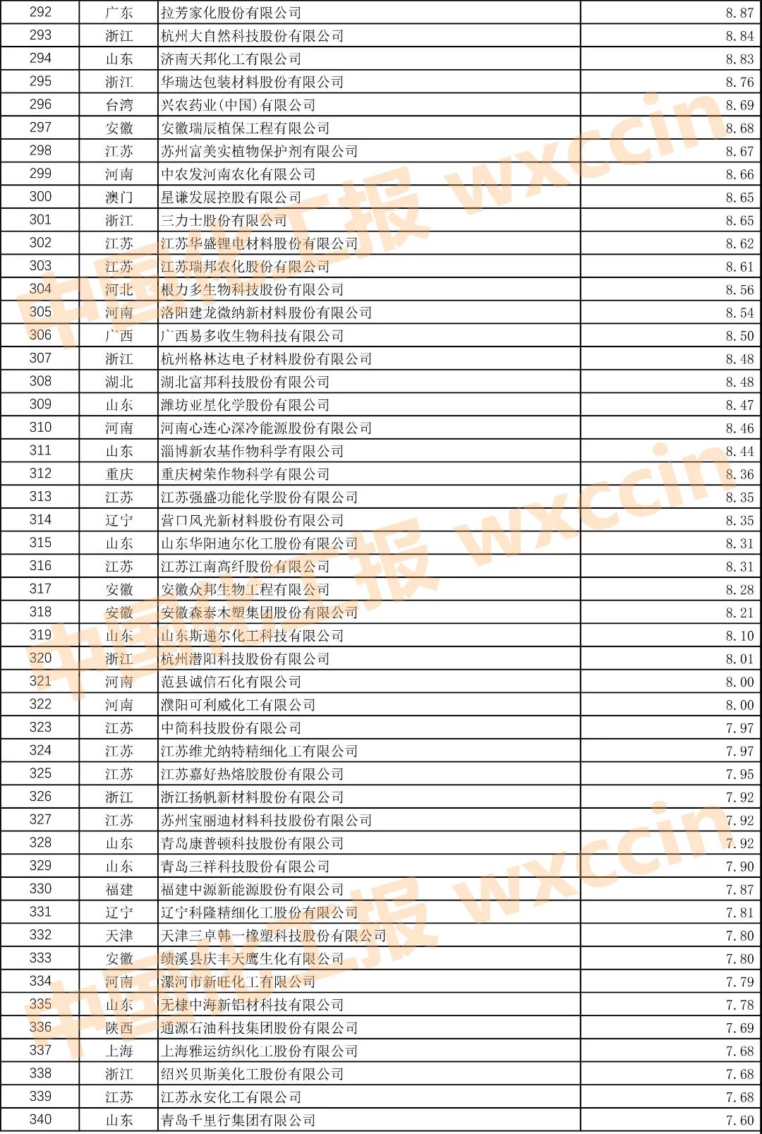 2021中国石油和化工企业500强榜单,2022中国石油和化工企业500强排名