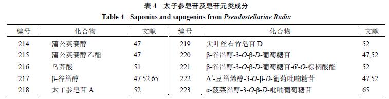 太子参的化学成分、药理作用和应用进展