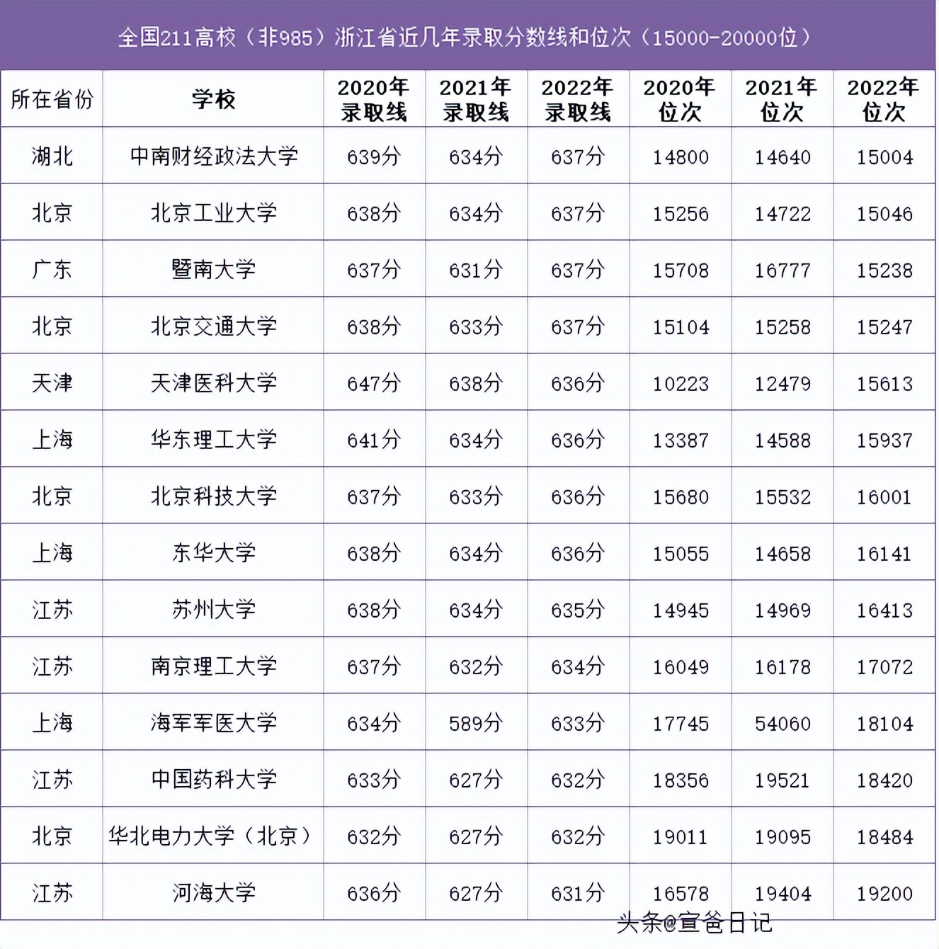 浙江省宁波多少分数线为985,浙江省2021年985录取分数线